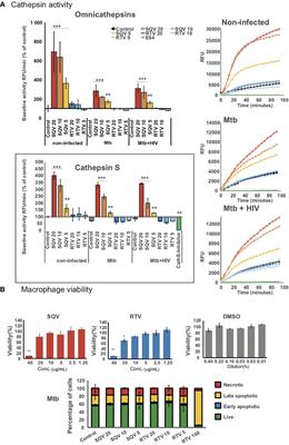 Repurposing Saquinavir for Host-Directed Therapy to Control Mycobacterium Tuberculosis Infection